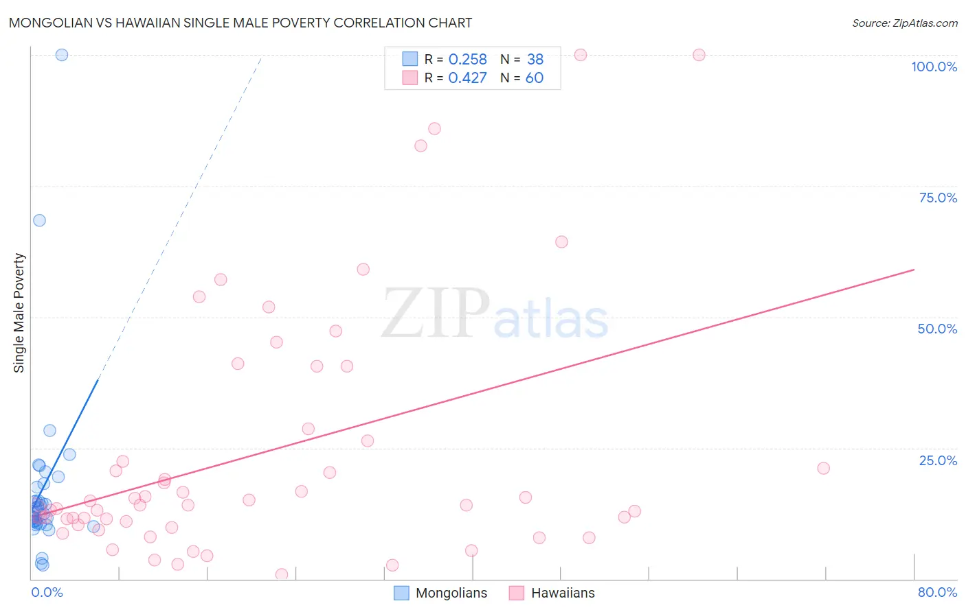 Mongolian vs Hawaiian Single Male Poverty