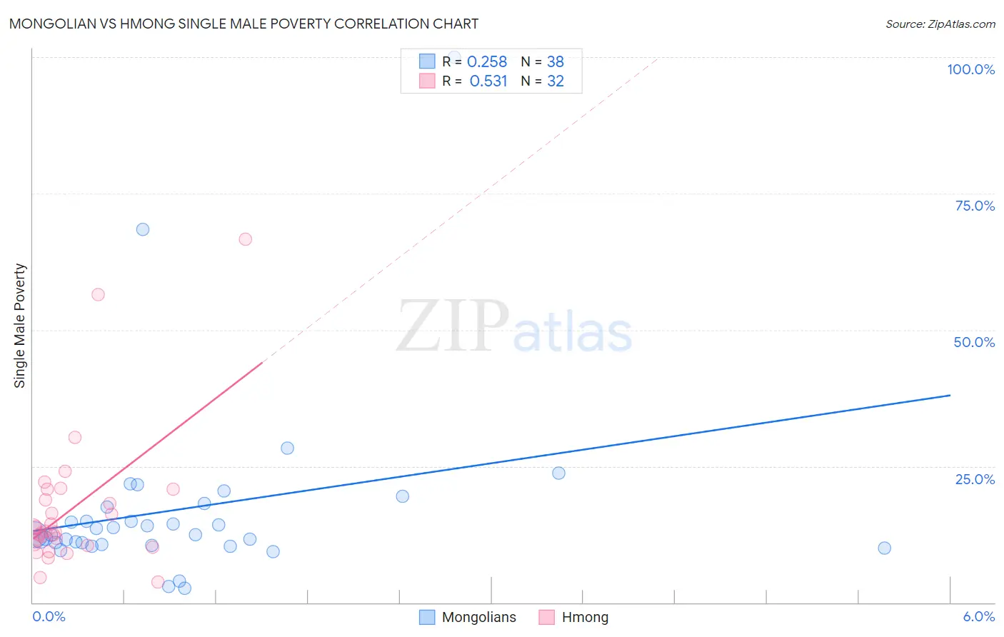 Mongolian vs Hmong Single Male Poverty
