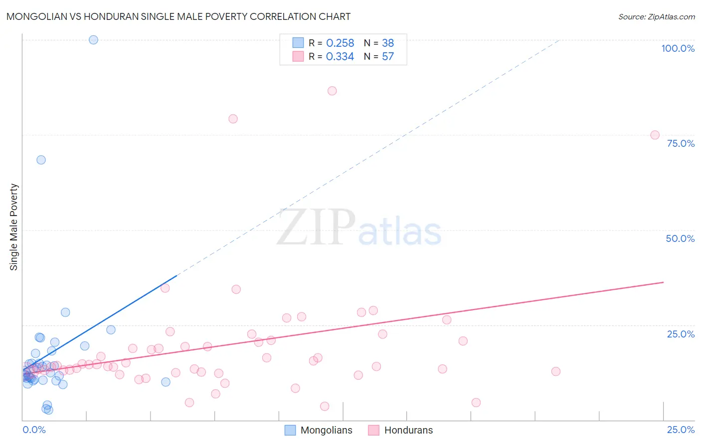 Mongolian vs Honduran Single Male Poverty