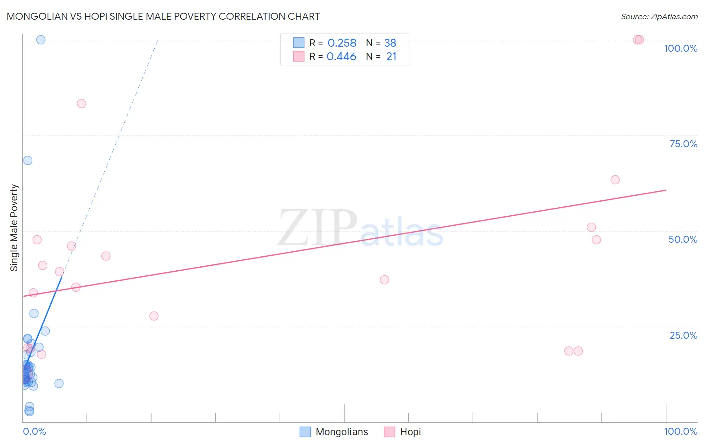 Mongolian vs Hopi Single Male Poverty
