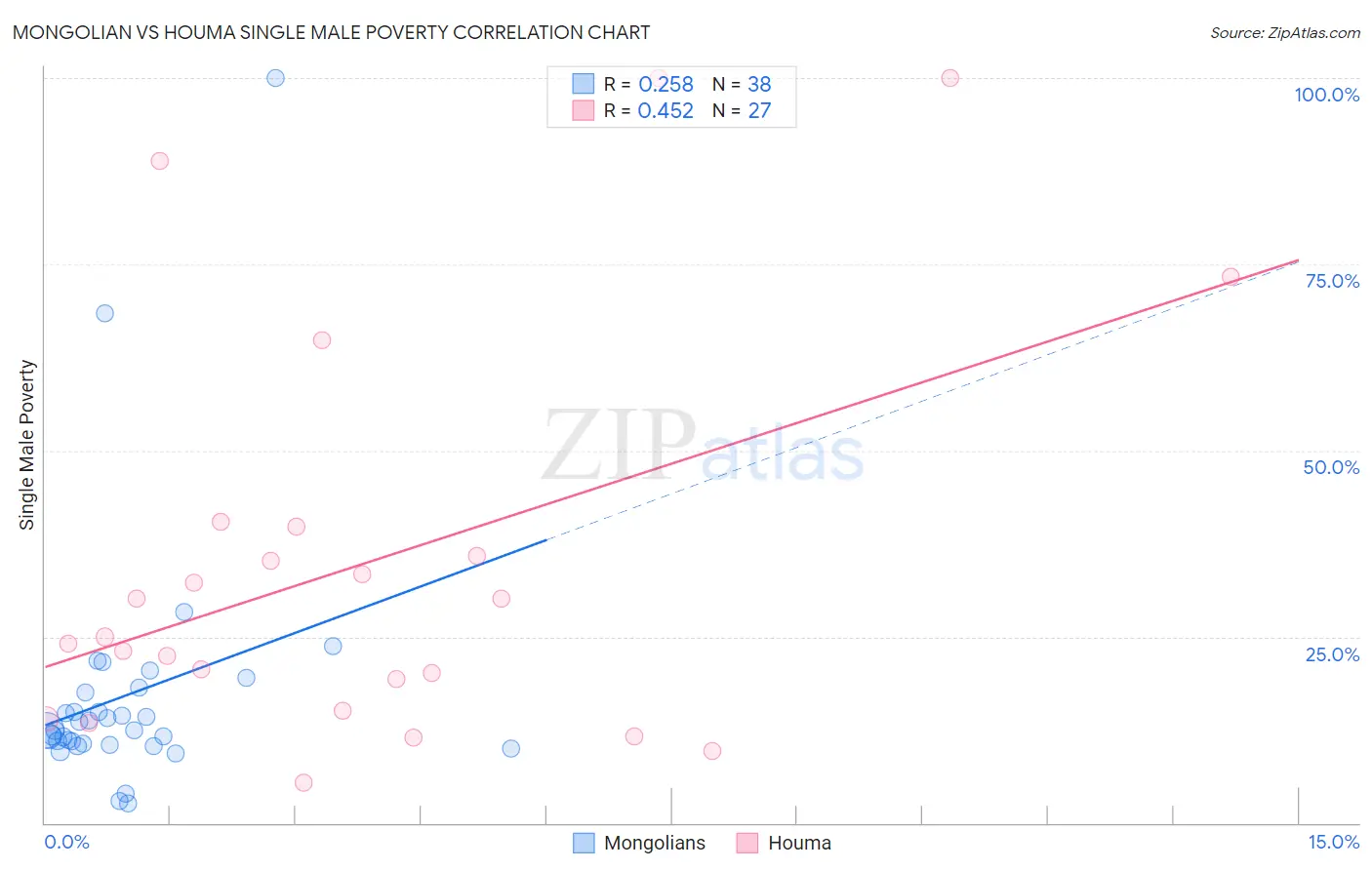 Mongolian vs Houma Single Male Poverty