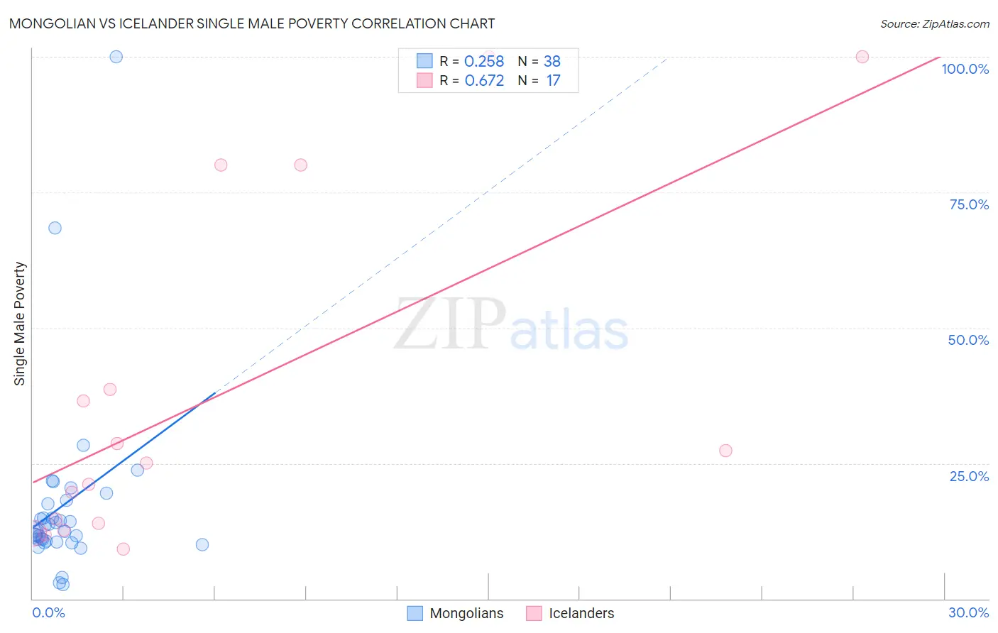 Mongolian vs Icelander Single Male Poverty