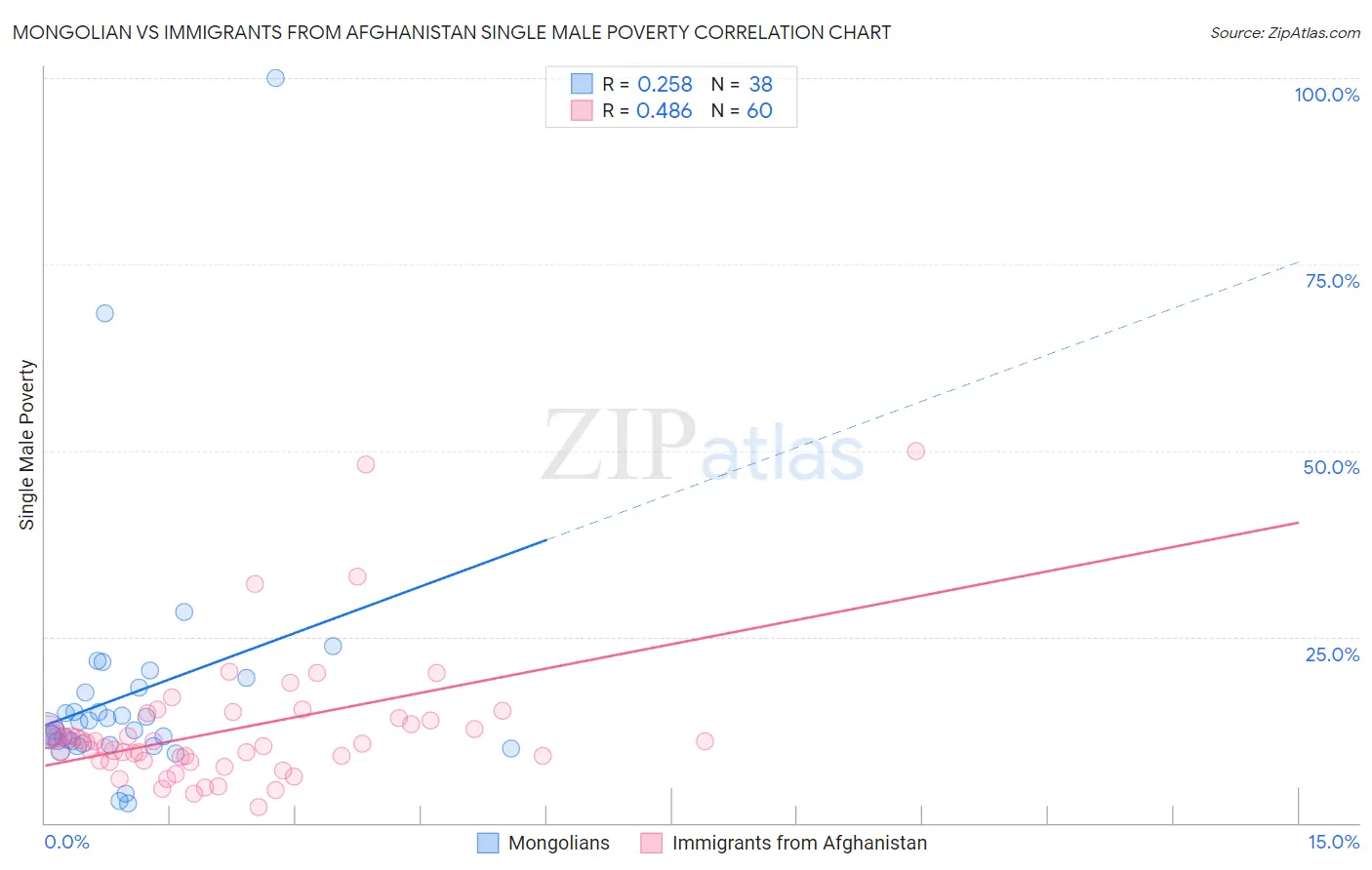 Mongolian vs Immigrants from Afghanistan Single Male Poverty