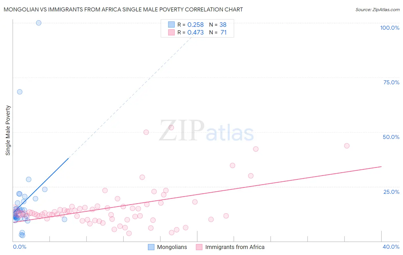 Mongolian vs Immigrants from Africa Single Male Poverty