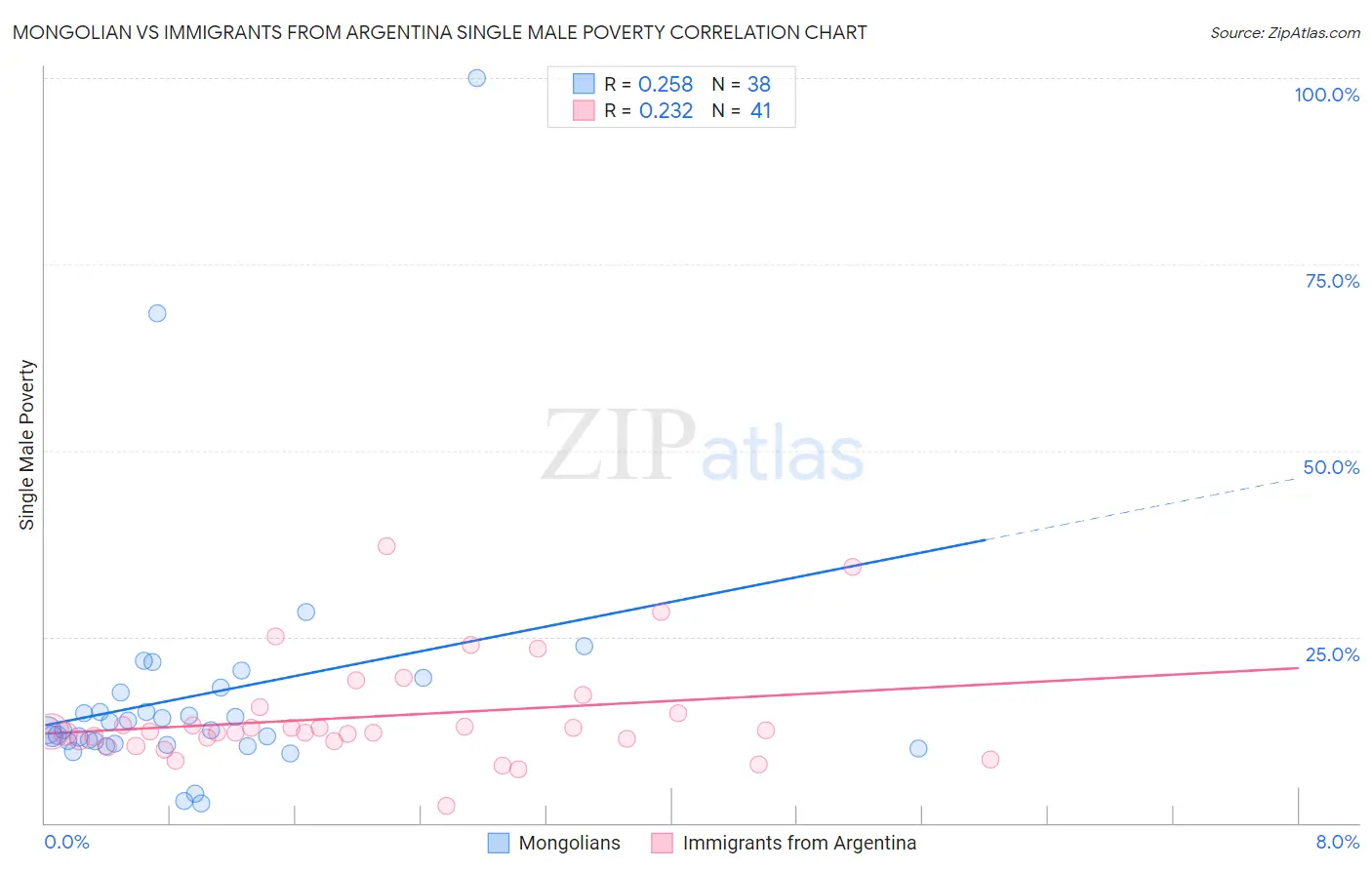 Mongolian vs Immigrants from Argentina Single Male Poverty