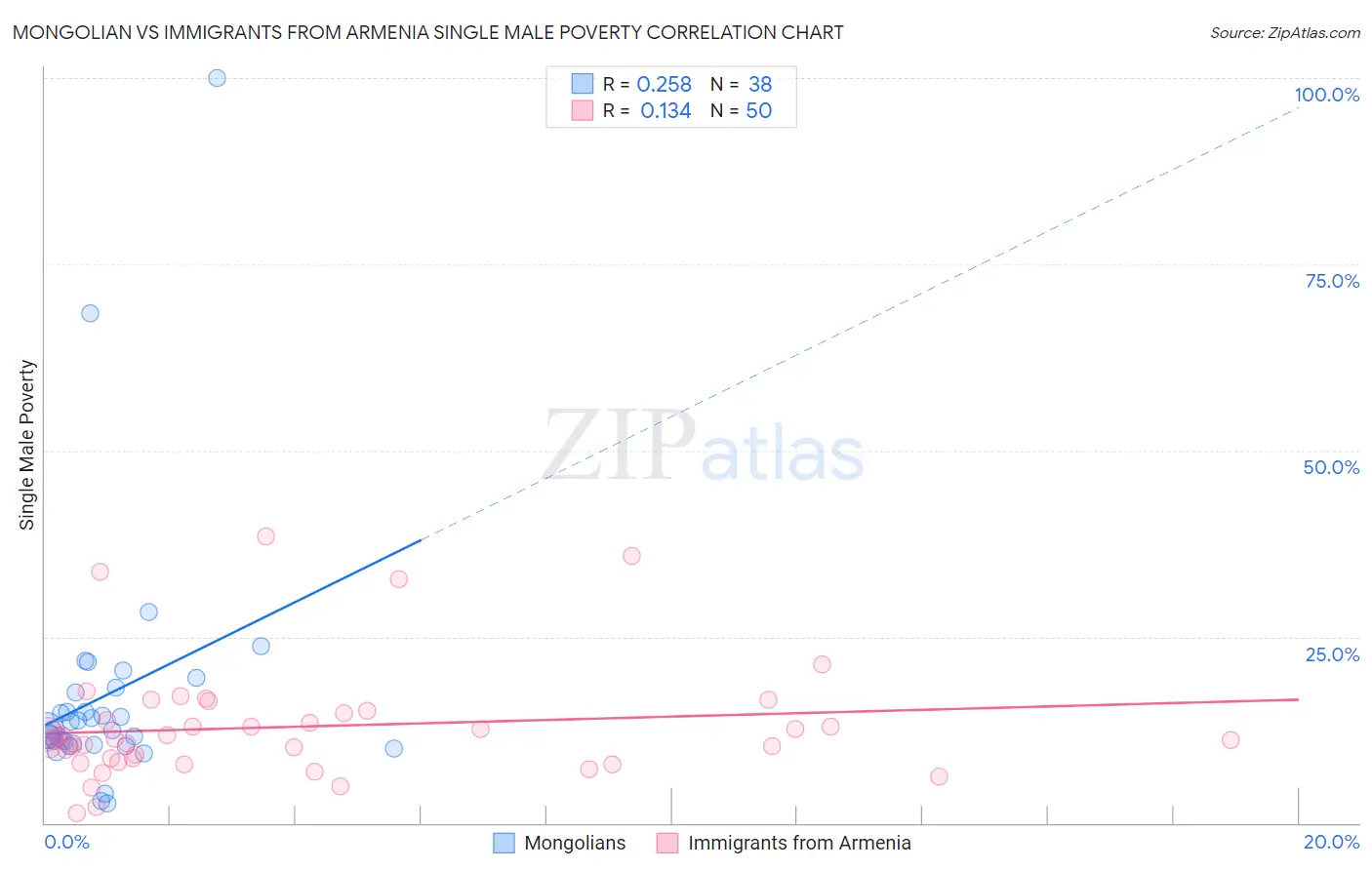 Mongolian vs Immigrants from Armenia Single Male Poverty