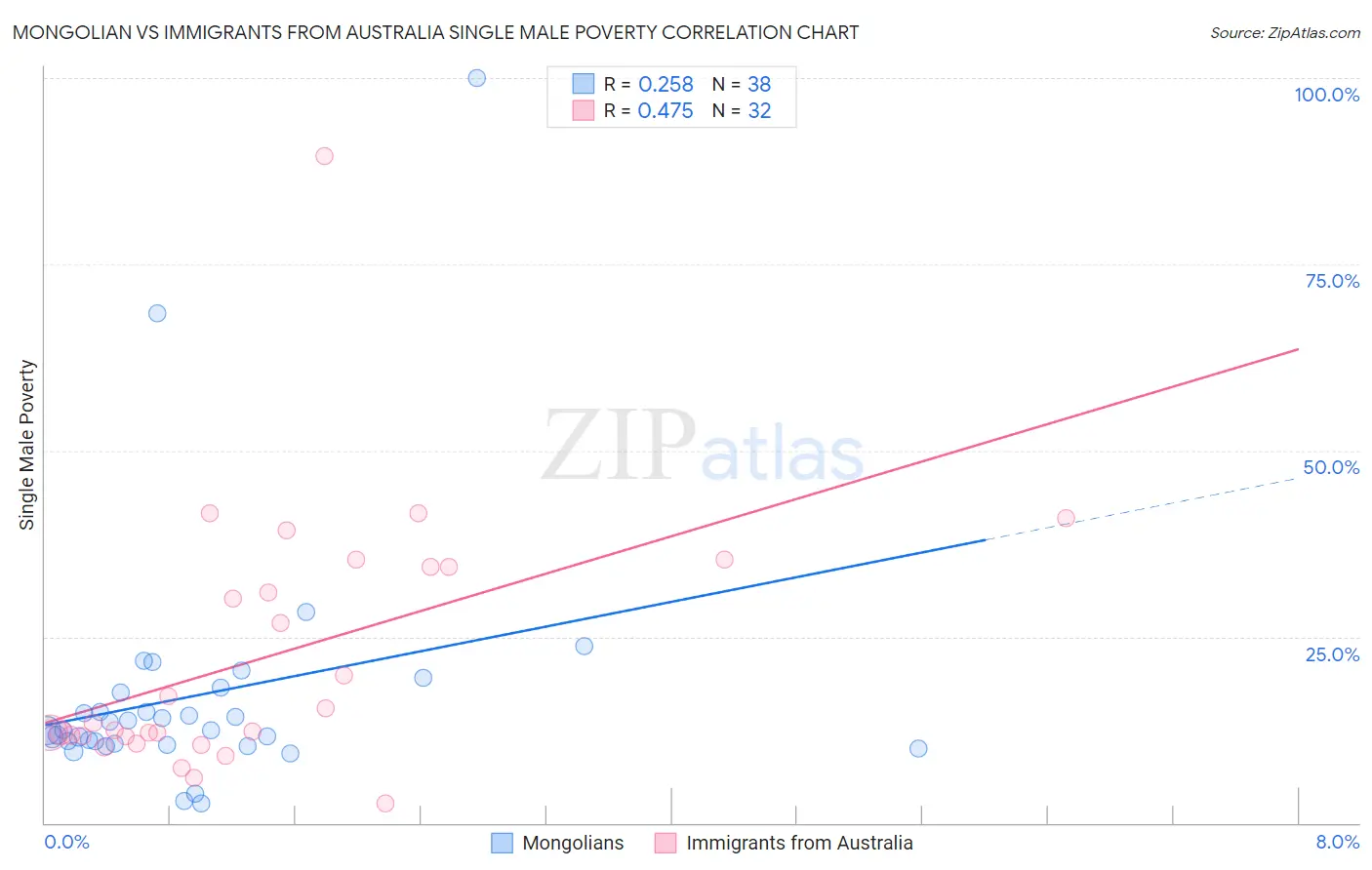 Mongolian vs Immigrants from Australia Single Male Poverty
