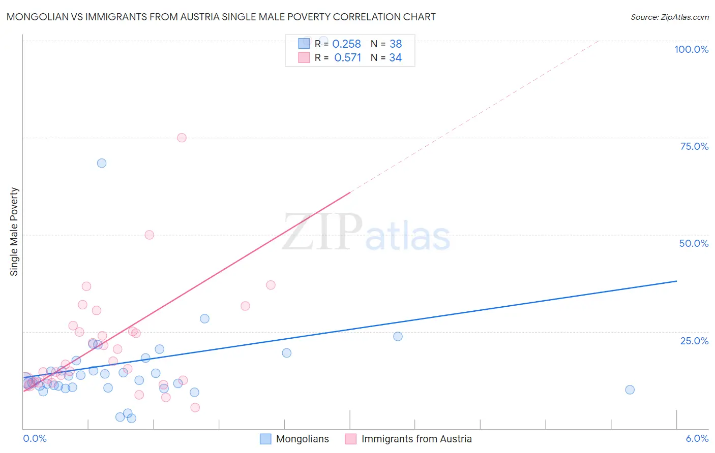 Mongolian vs Immigrants from Austria Single Male Poverty