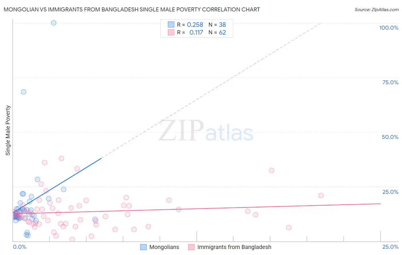 Mongolian vs Immigrants from Bangladesh Single Male Poverty