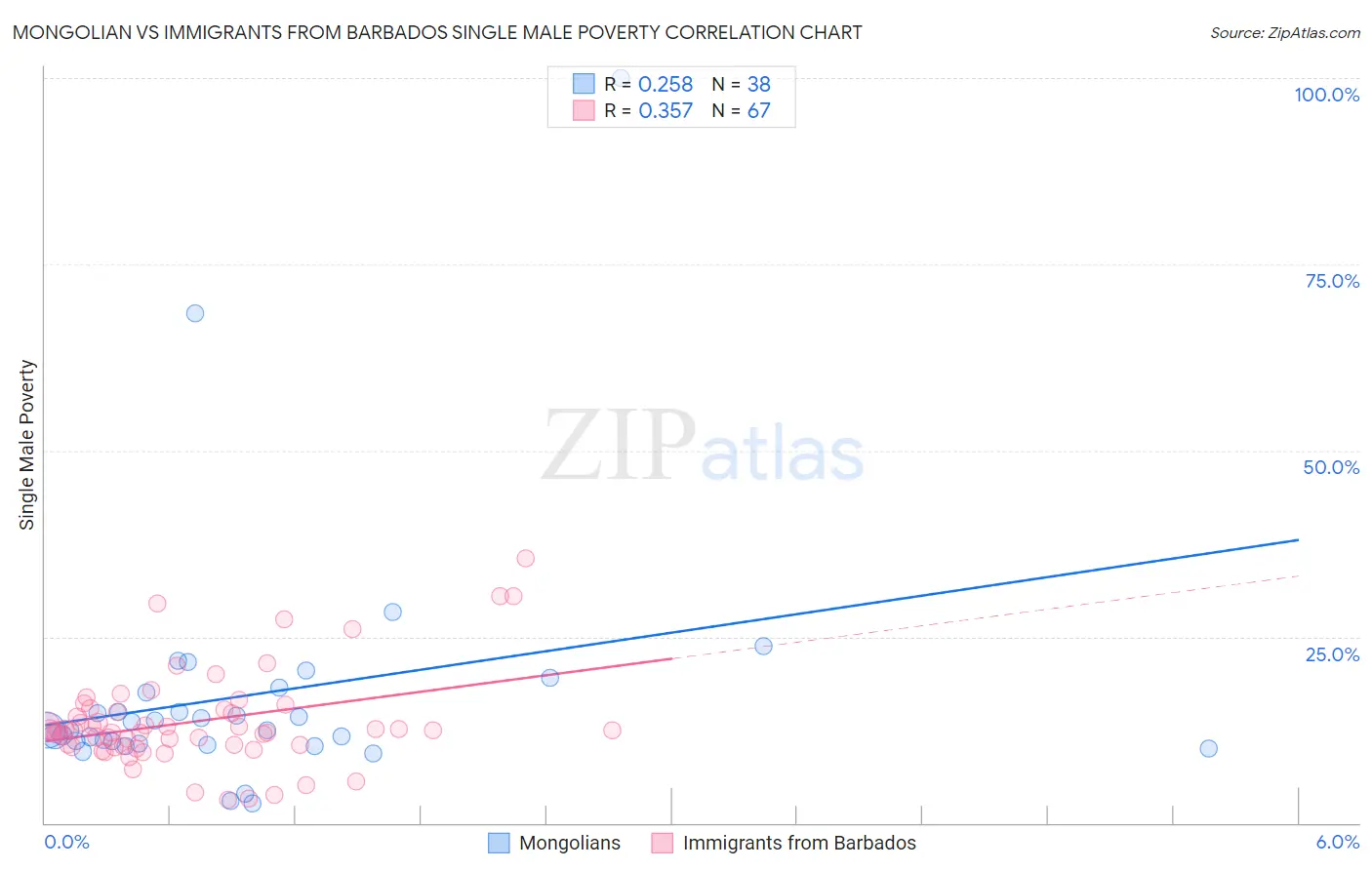 Mongolian vs Immigrants from Barbados Single Male Poverty