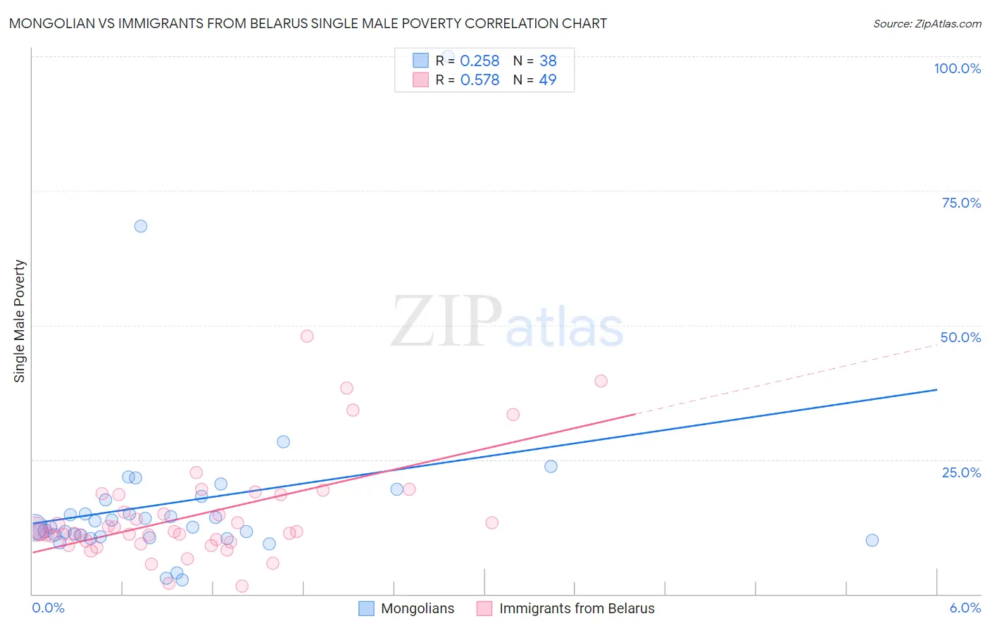 Mongolian vs Immigrants from Belarus Single Male Poverty