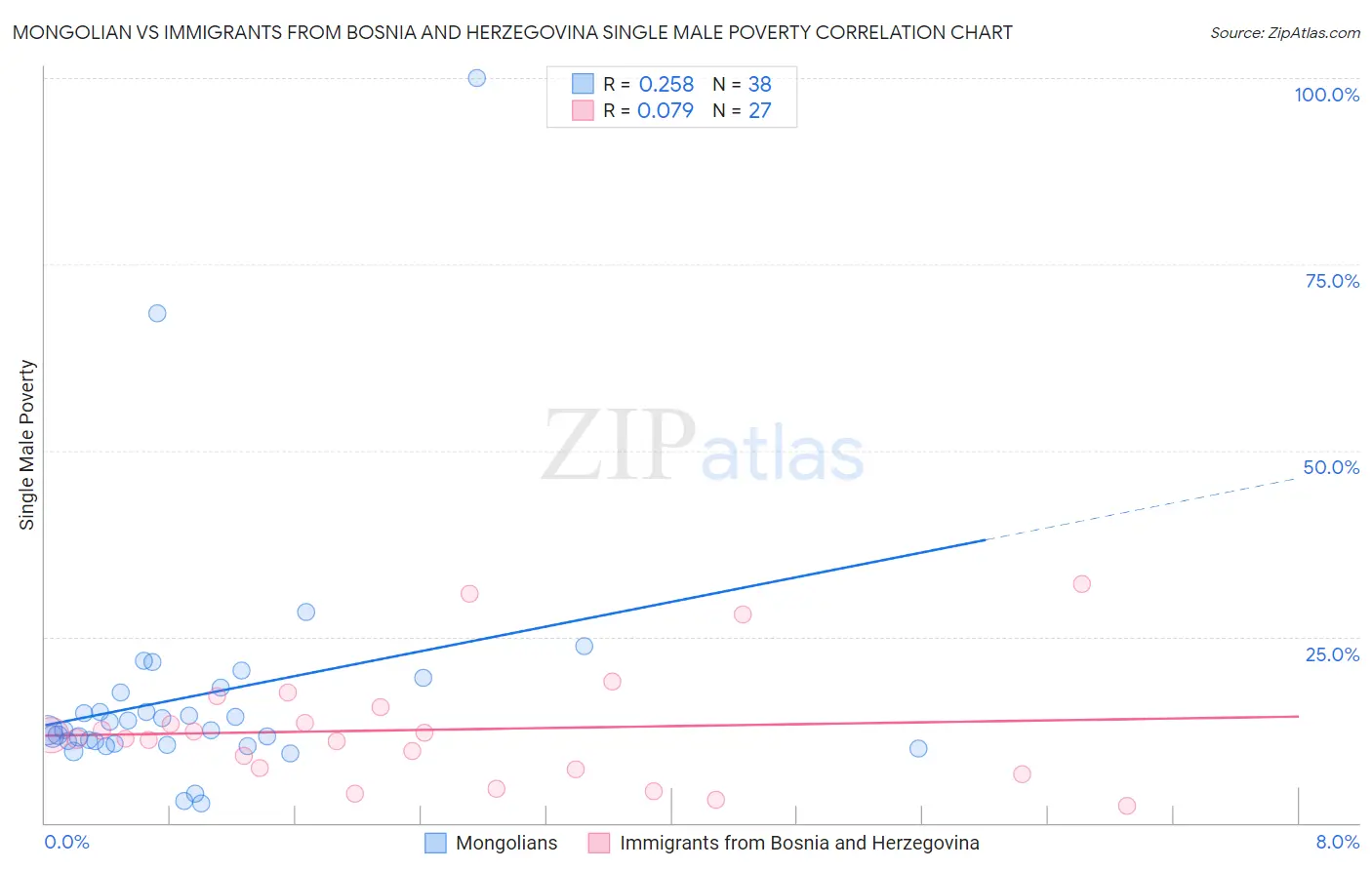 Mongolian vs Immigrants from Bosnia and Herzegovina Single Male Poverty
