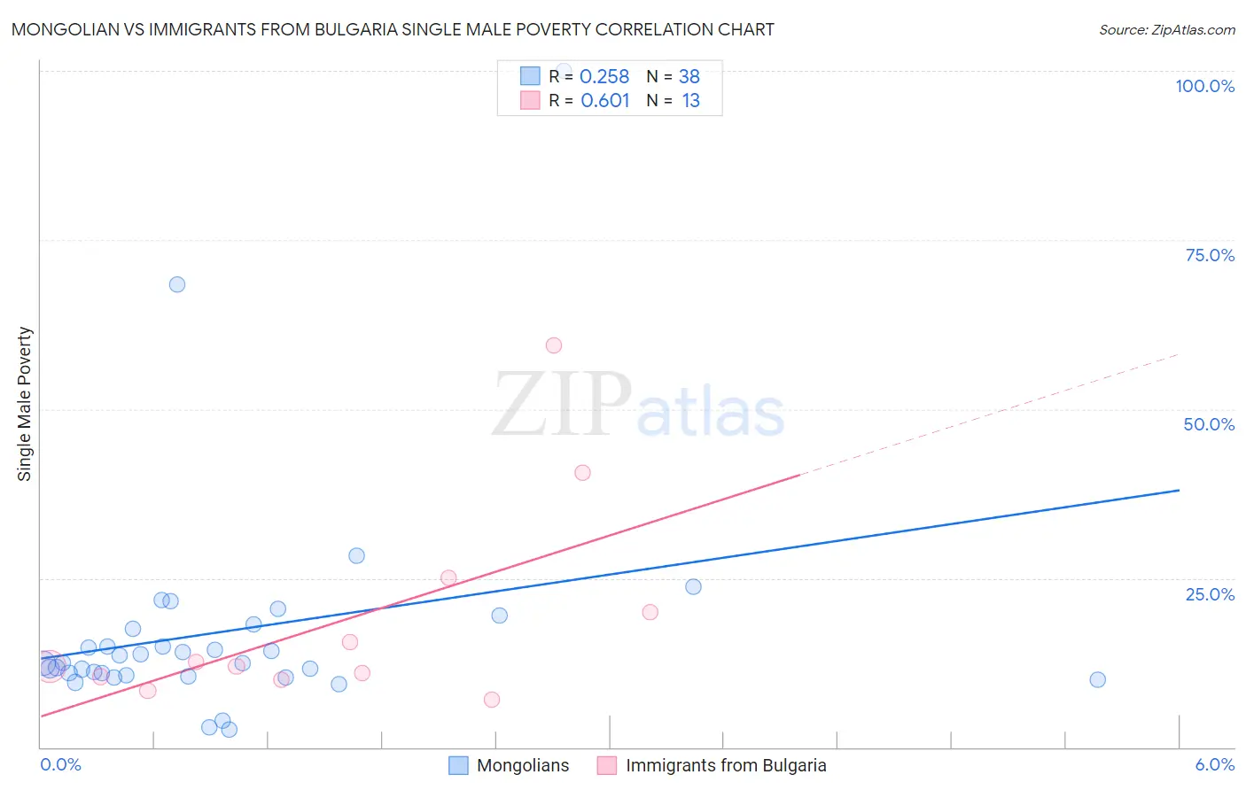 Mongolian vs Immigrants from Bulgaria Single Male Poverty