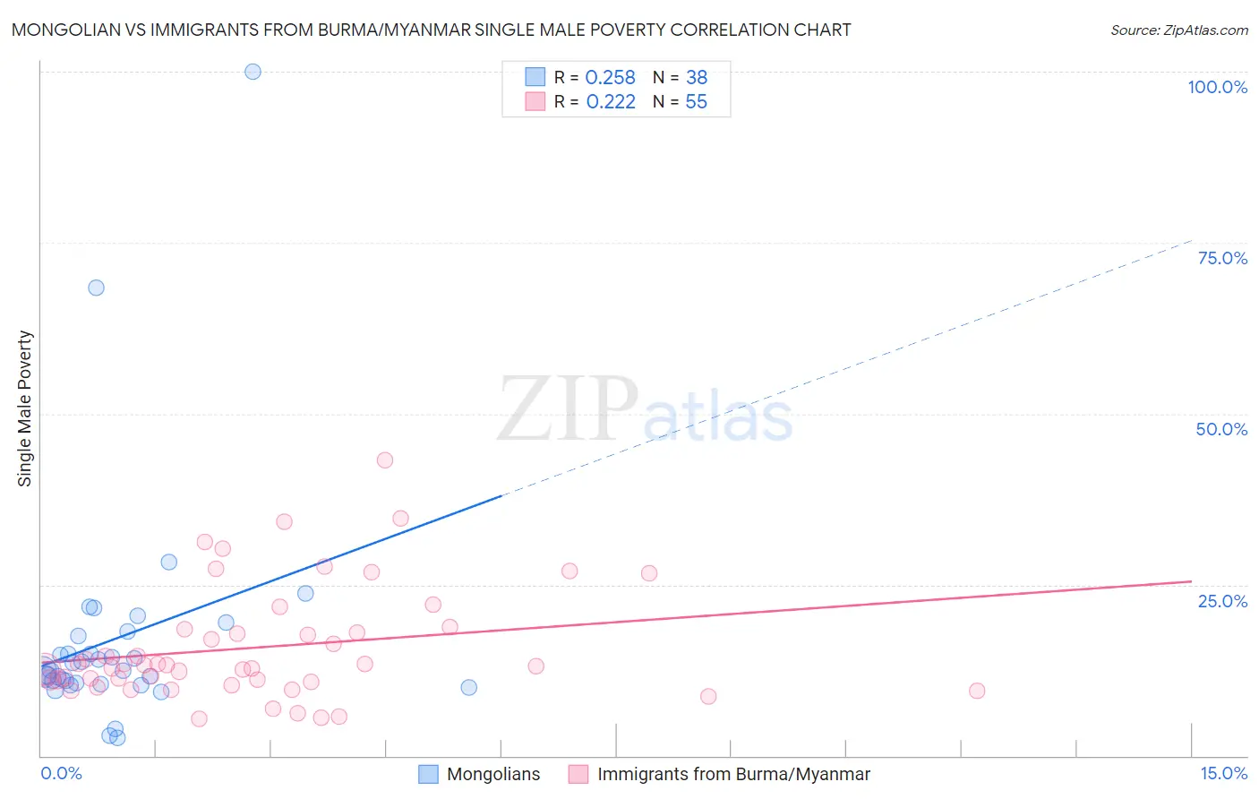 Mongolian vs Immigrants from Burma/Myanmar Single Male Poverty