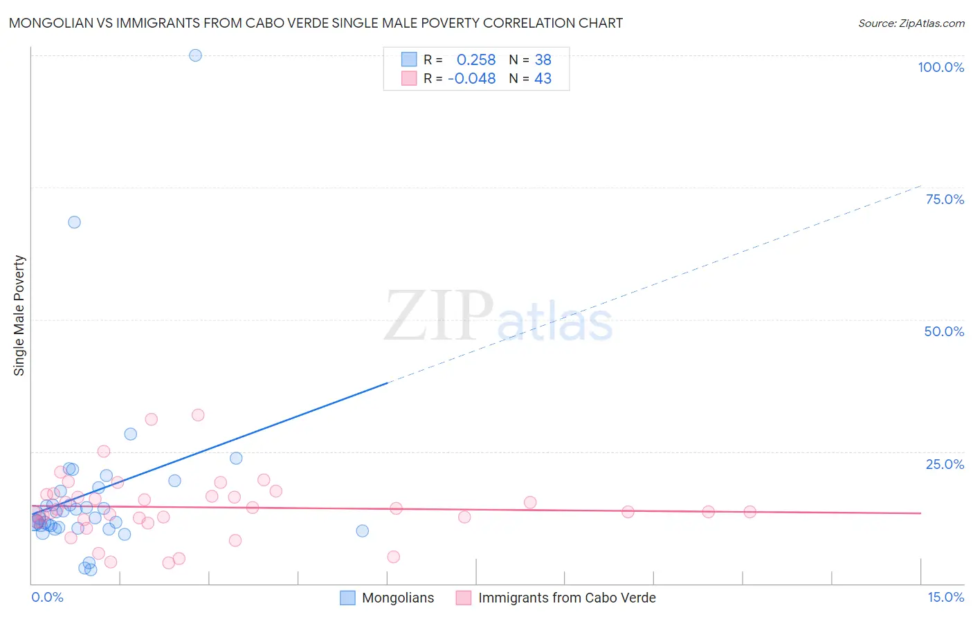 Mongolian vs Immigrants from Cabo Verde Single Male Poverty