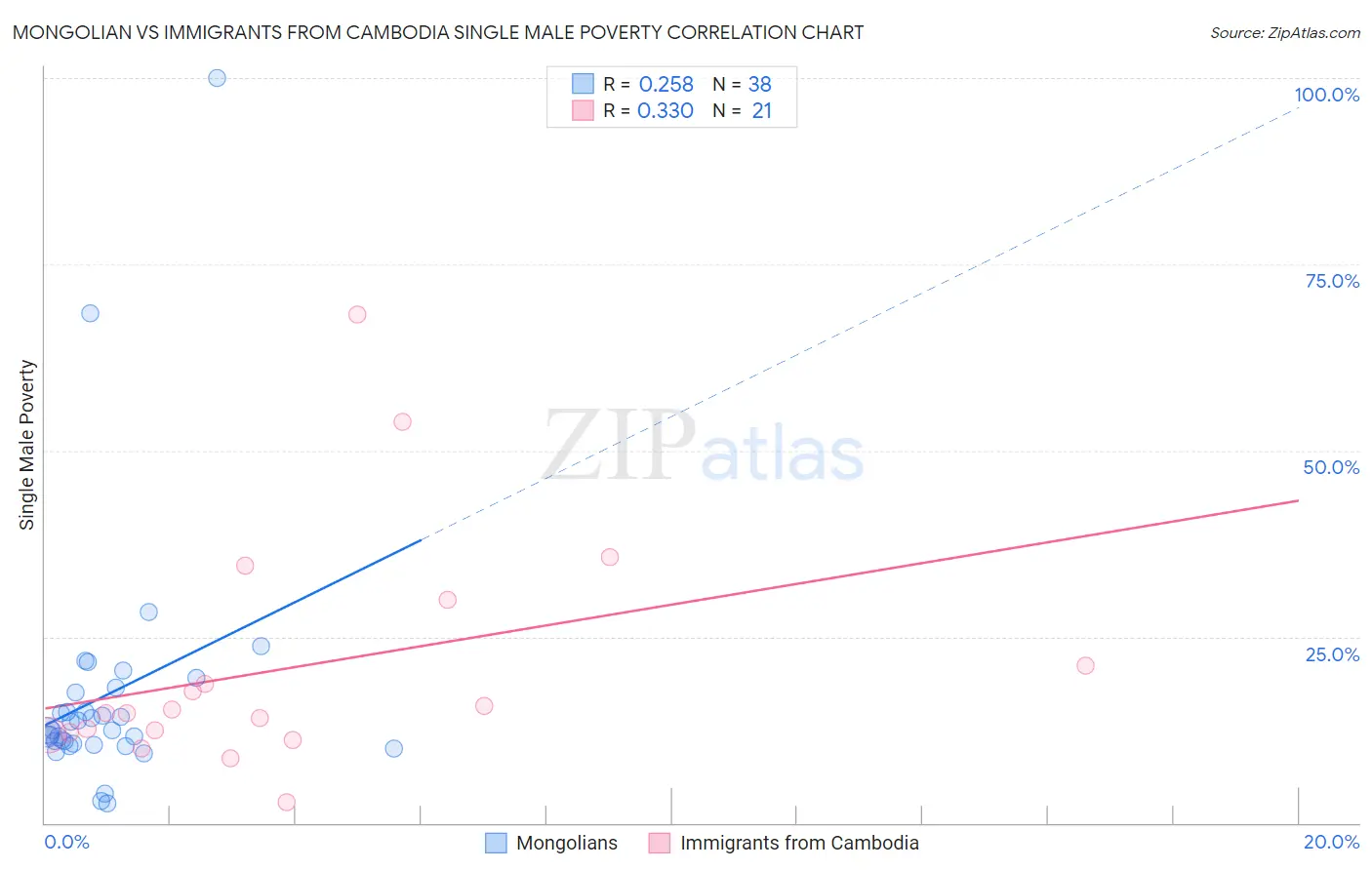 Mongolian vs Immigrants from Cambodia Single Male Poverty