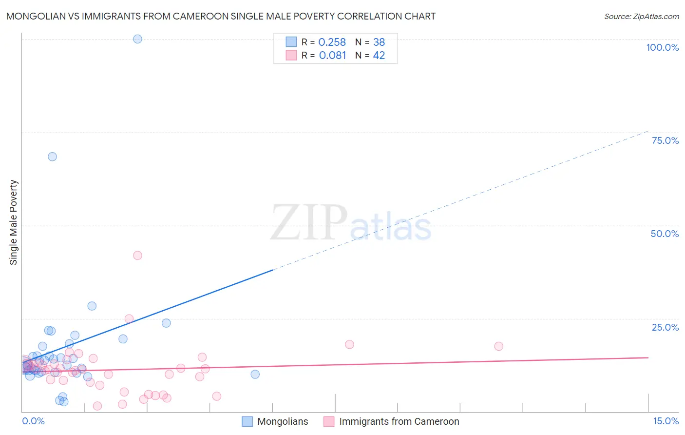 Mongolian vs Immigrants from Cameroon Single Male Poverty