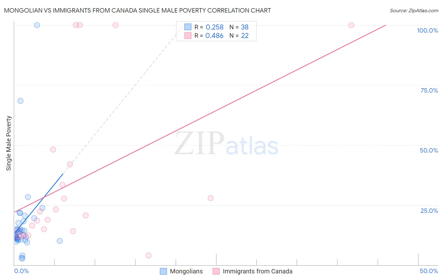 Mongolian vs Immigrants from Canada Single Male Poverty
