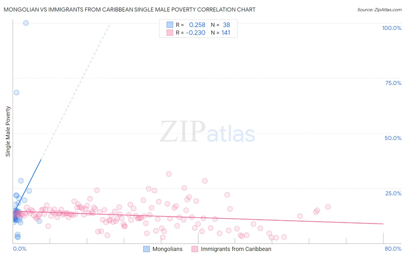 Mongolian vs Immigrants from Caribbean Single Male Poverty
