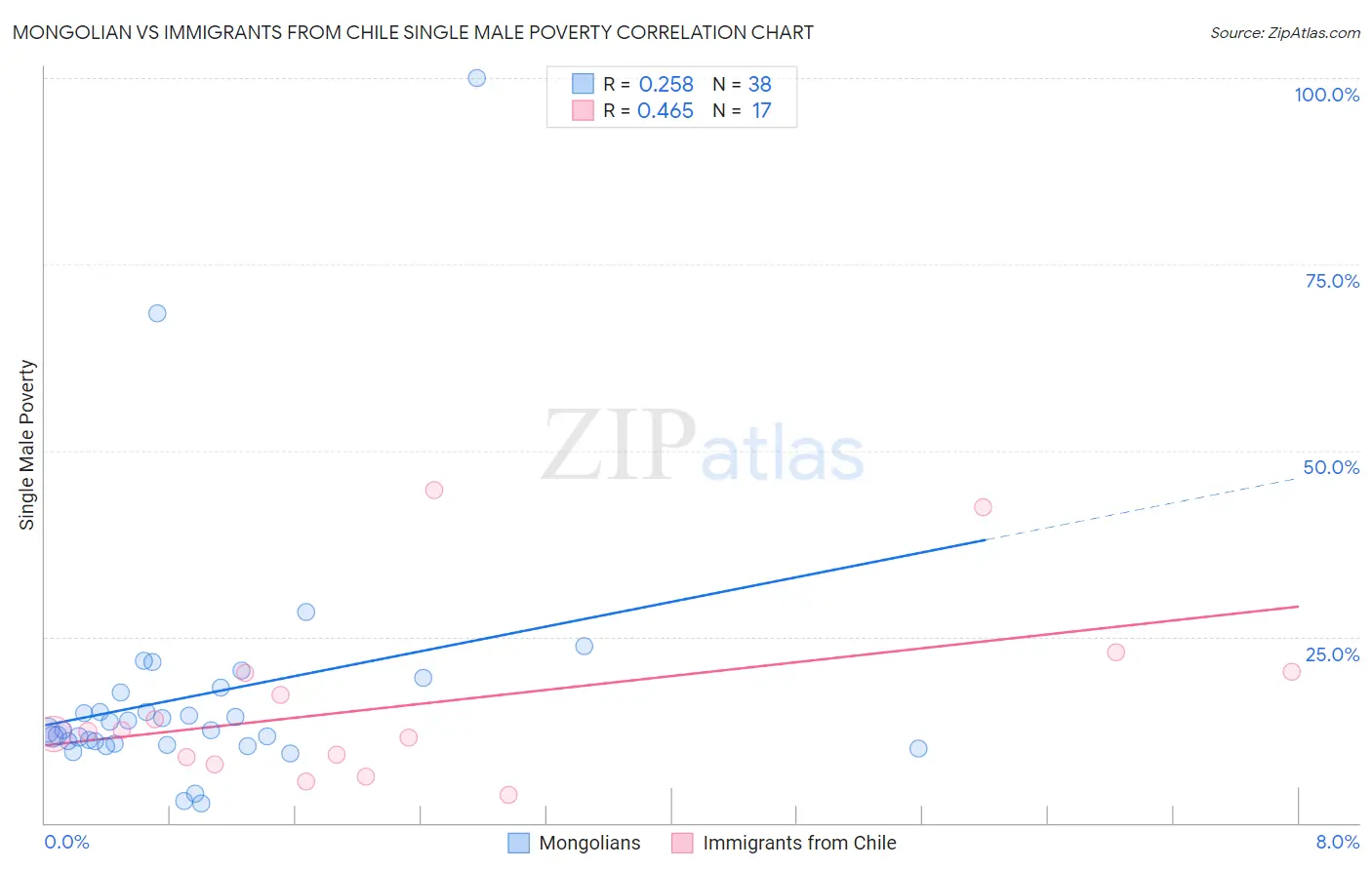 Mongolian vs Immigrants from Chile Single Male Poverty