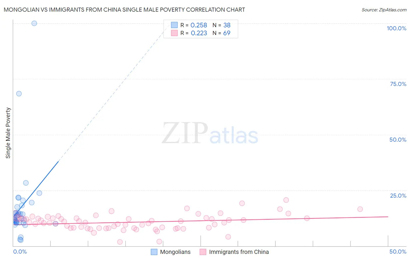 Mongolian vs Immigrants from China Single Male Poverty