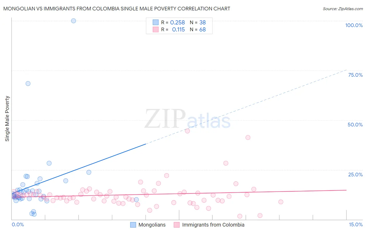 Mongolian vs Immigrants from Colombia Single Male Poverty