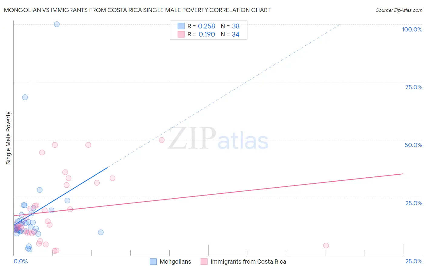 Mongolian vs Immigrants from Costa Rica Single Male Poverty