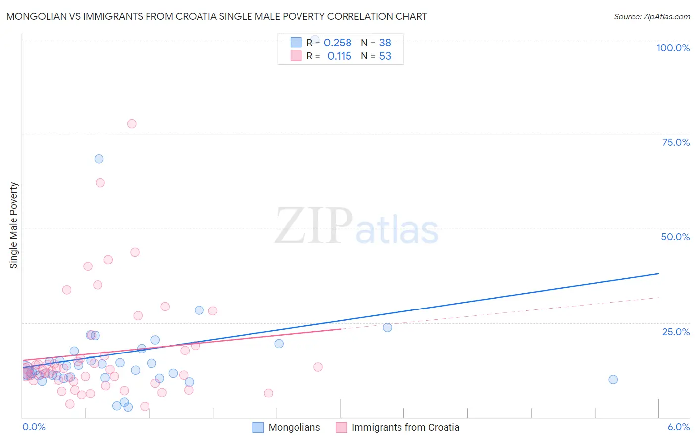 Mongolian vs Immigrants from Croatia Single Male Poverty