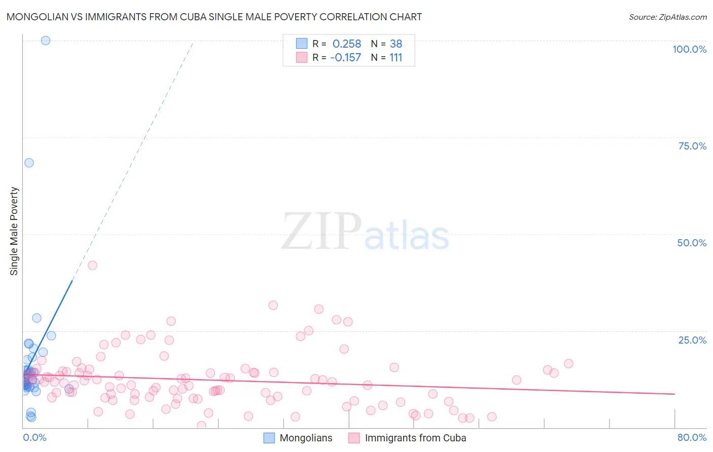 Mongolian vs Immigrants from Cuba Single Male Poverty
