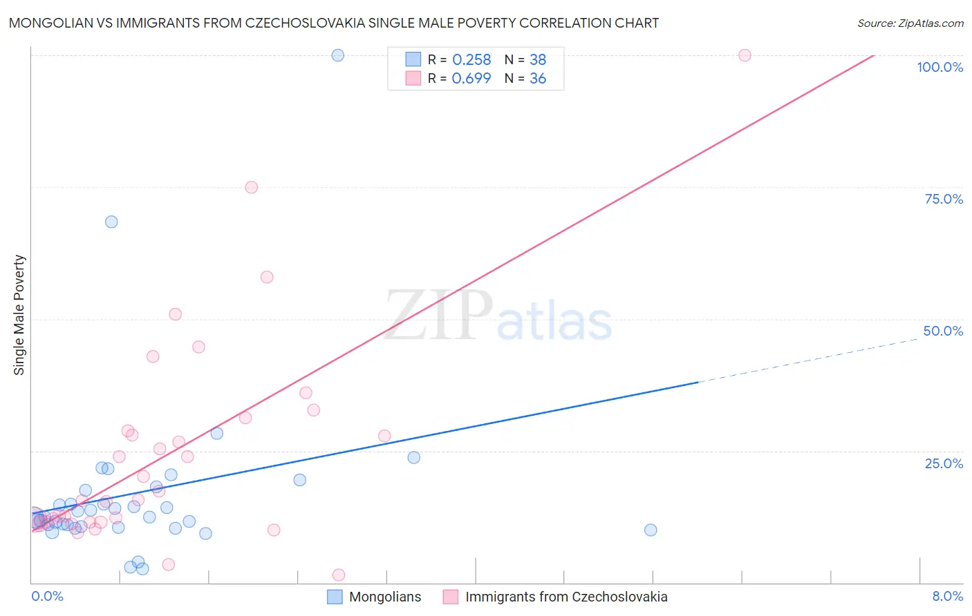 Mongolian vs Immigrants from Czechoslovakia Single Male Poverty