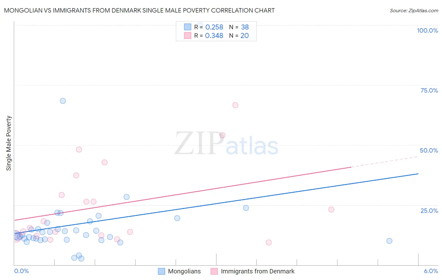 Mongolian vs Immigrants from Denmark Single Male Poverty