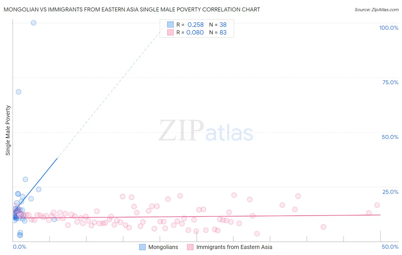 Mongolian vs Immigrants from Eastern Asia Single Male Poverty
