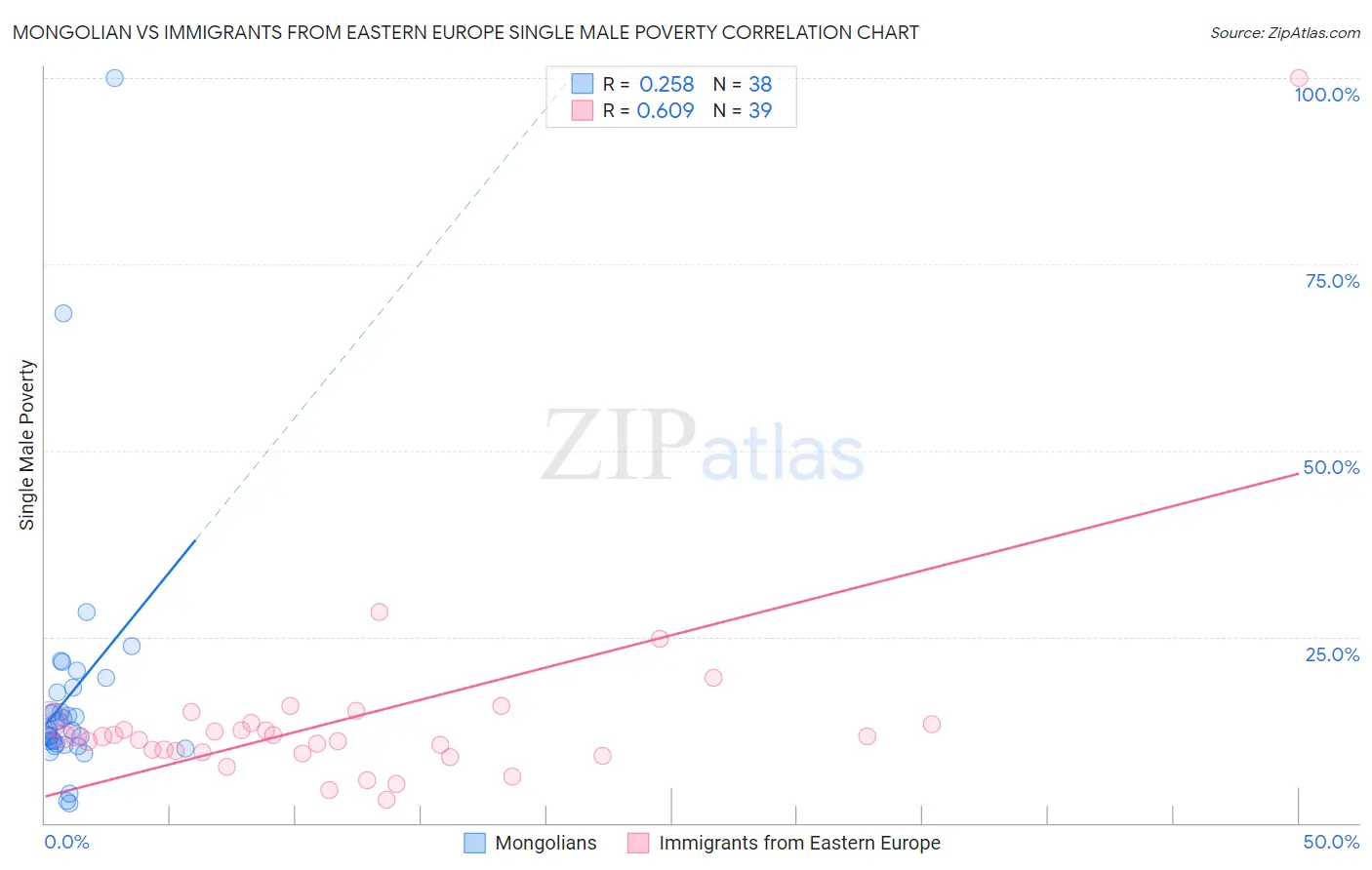 Mongolian vs Immigrants from Eastern Europe Single Male Poverty