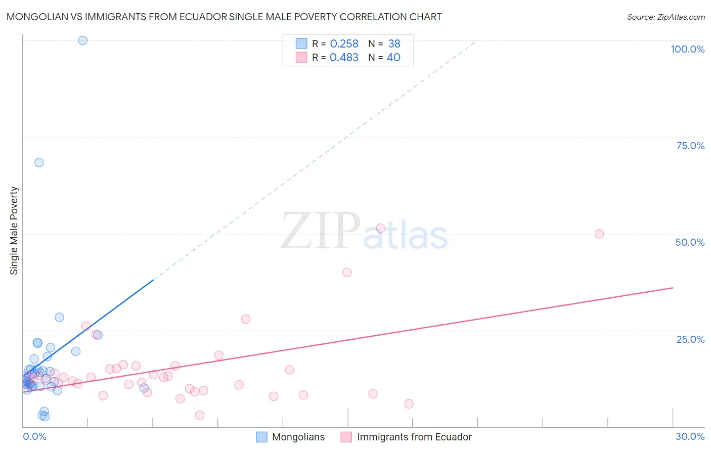Mongolian vs Immigrants from Ecuador Single Male Poverty