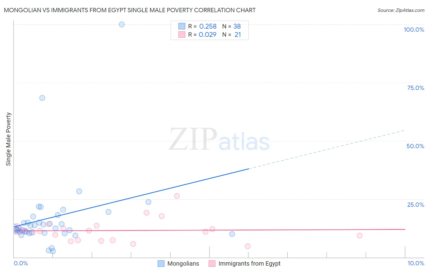 Mongolian vs Immigrants from Egypt Single Male Poverty