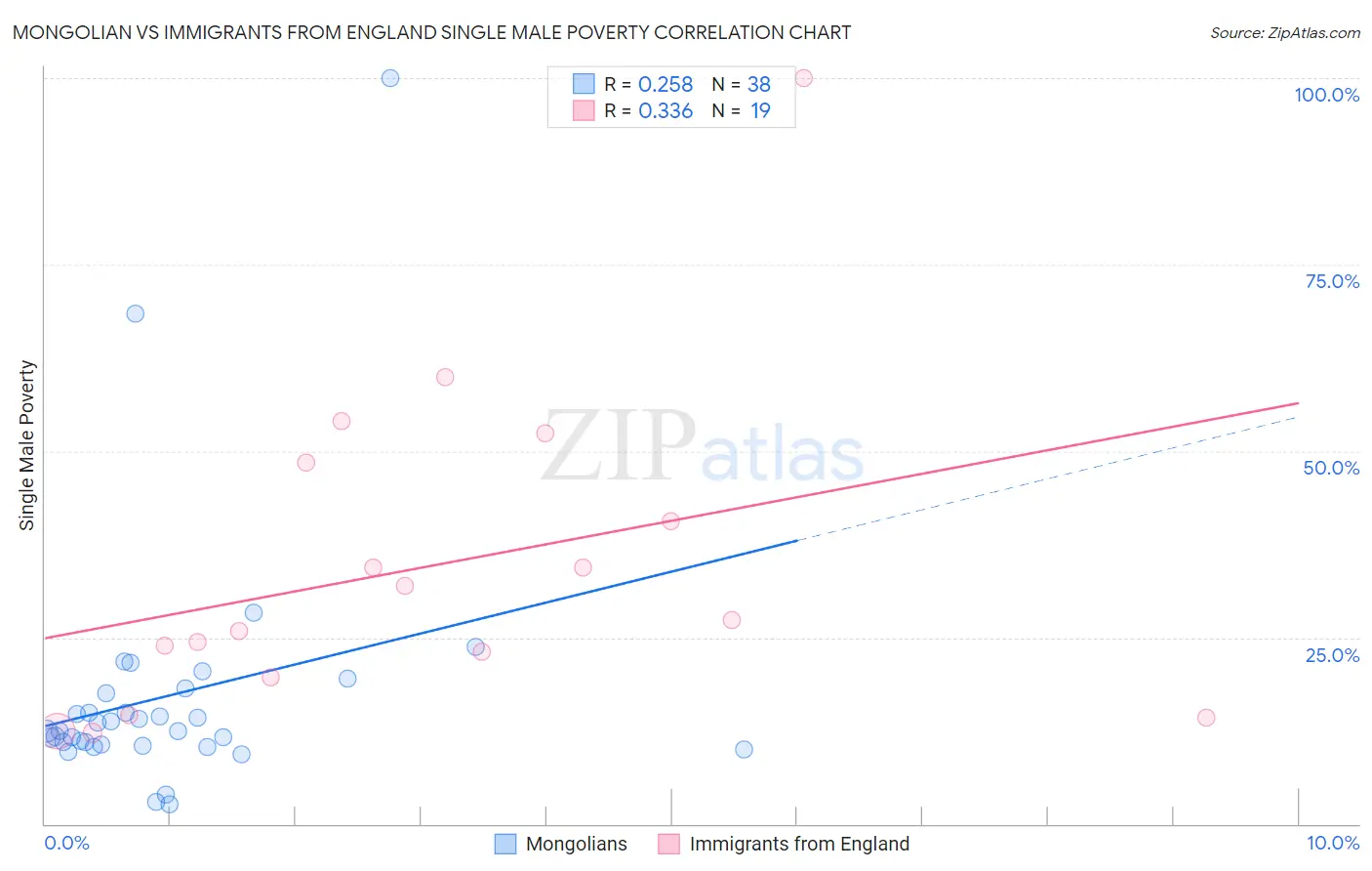 Mongolian vs Immigrants from England Single Male Poverty