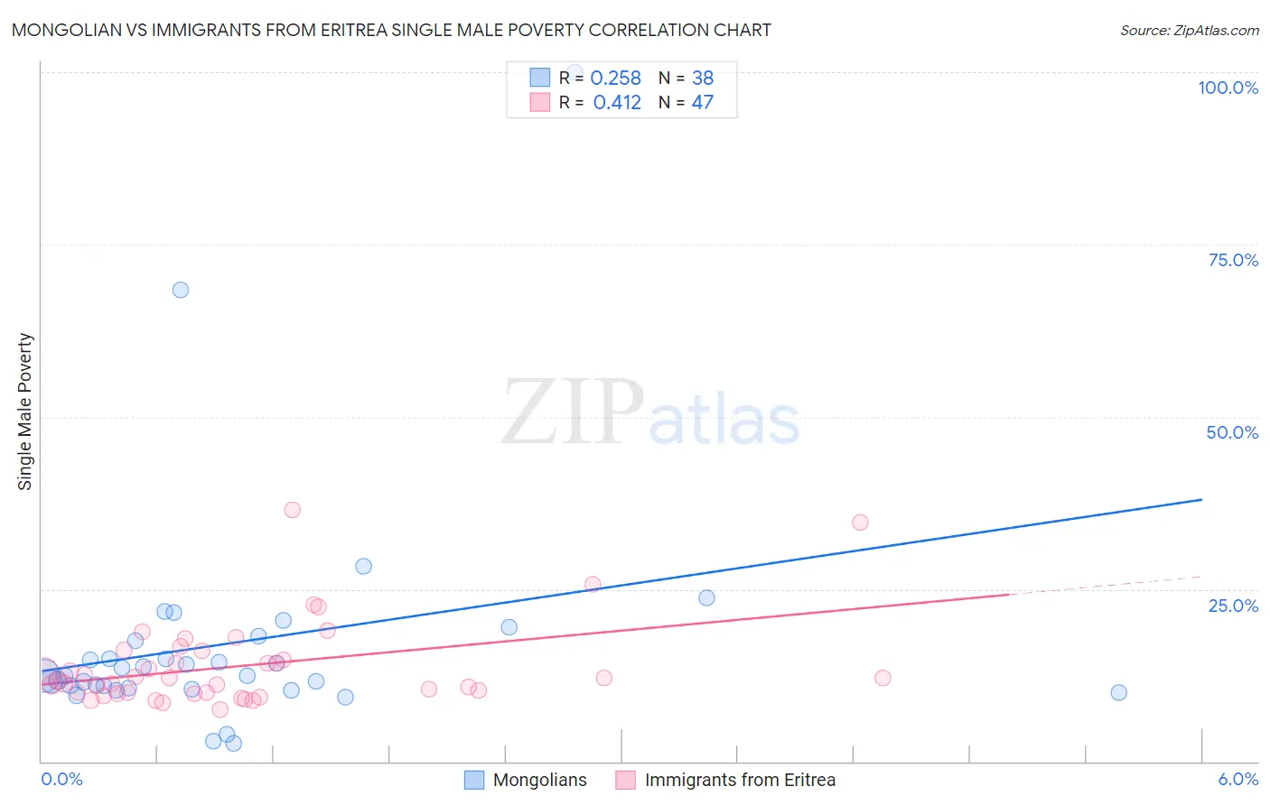 Mongolian vs Immigrants from Eritrea Single Male Poverty