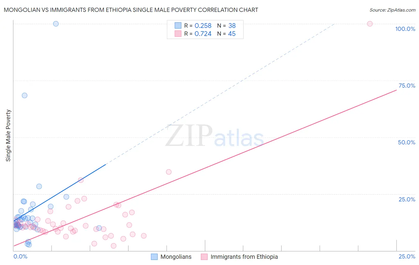 Mongolian vs Immigrants from Ethiopia Single Male Poverty