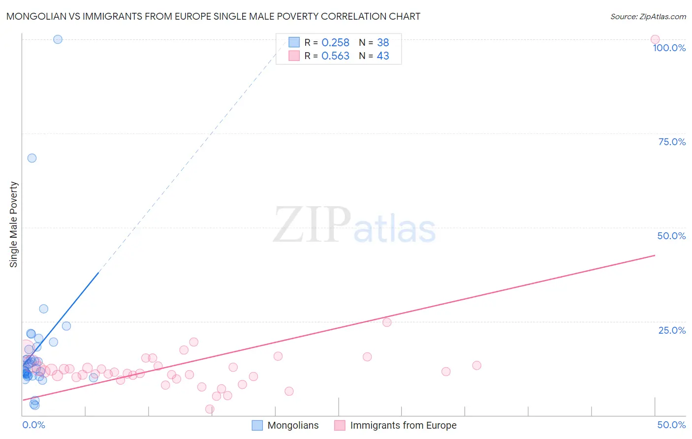 Mongolian vs Immigrants from Europe Single Male Poverty