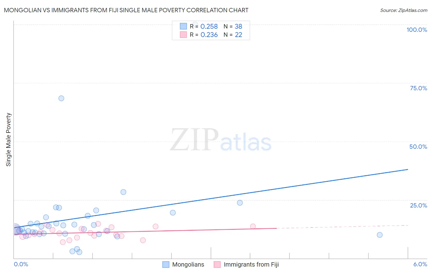 Mongolian vs Immigrants from Fiji Single Male Poverty