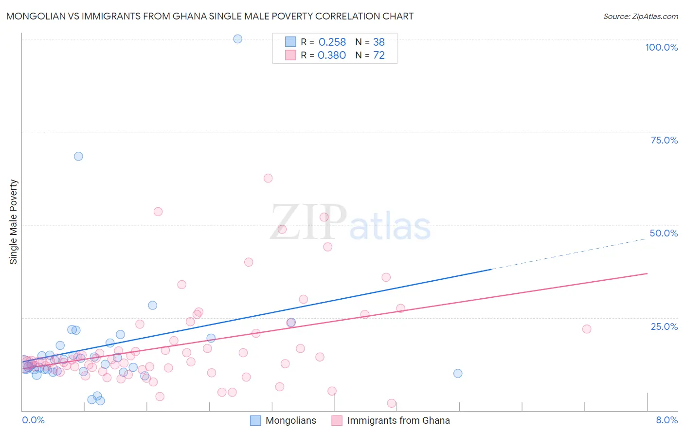 Mongolian vs Immigrants from Ghana Single Male Poverty