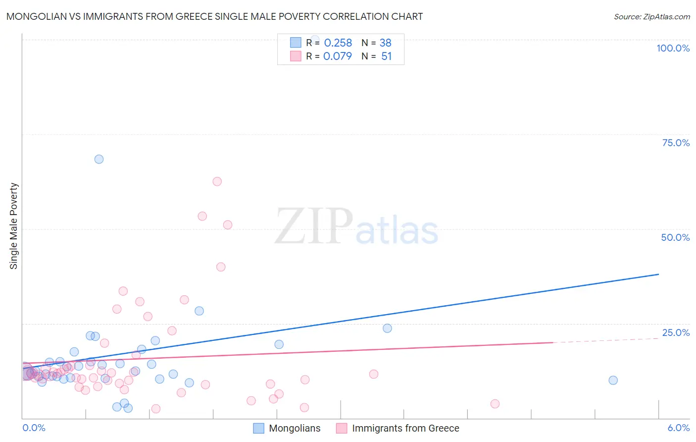 Mongolian vs Immigrants from Greece Single Male Poverty