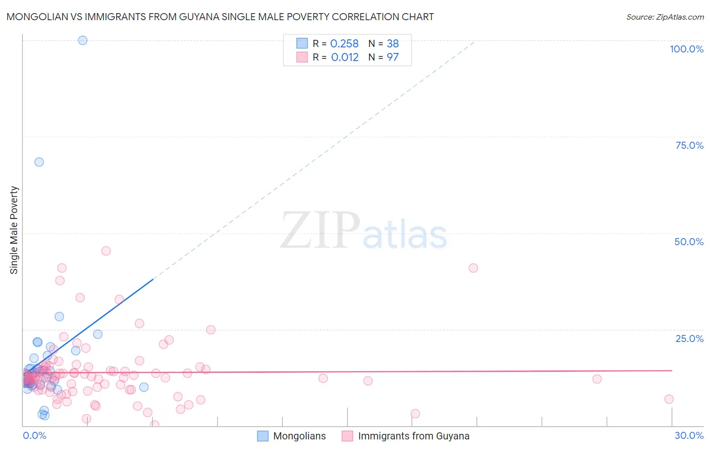 Mongolian vs Immigrants from Guyana Single Male Poverty