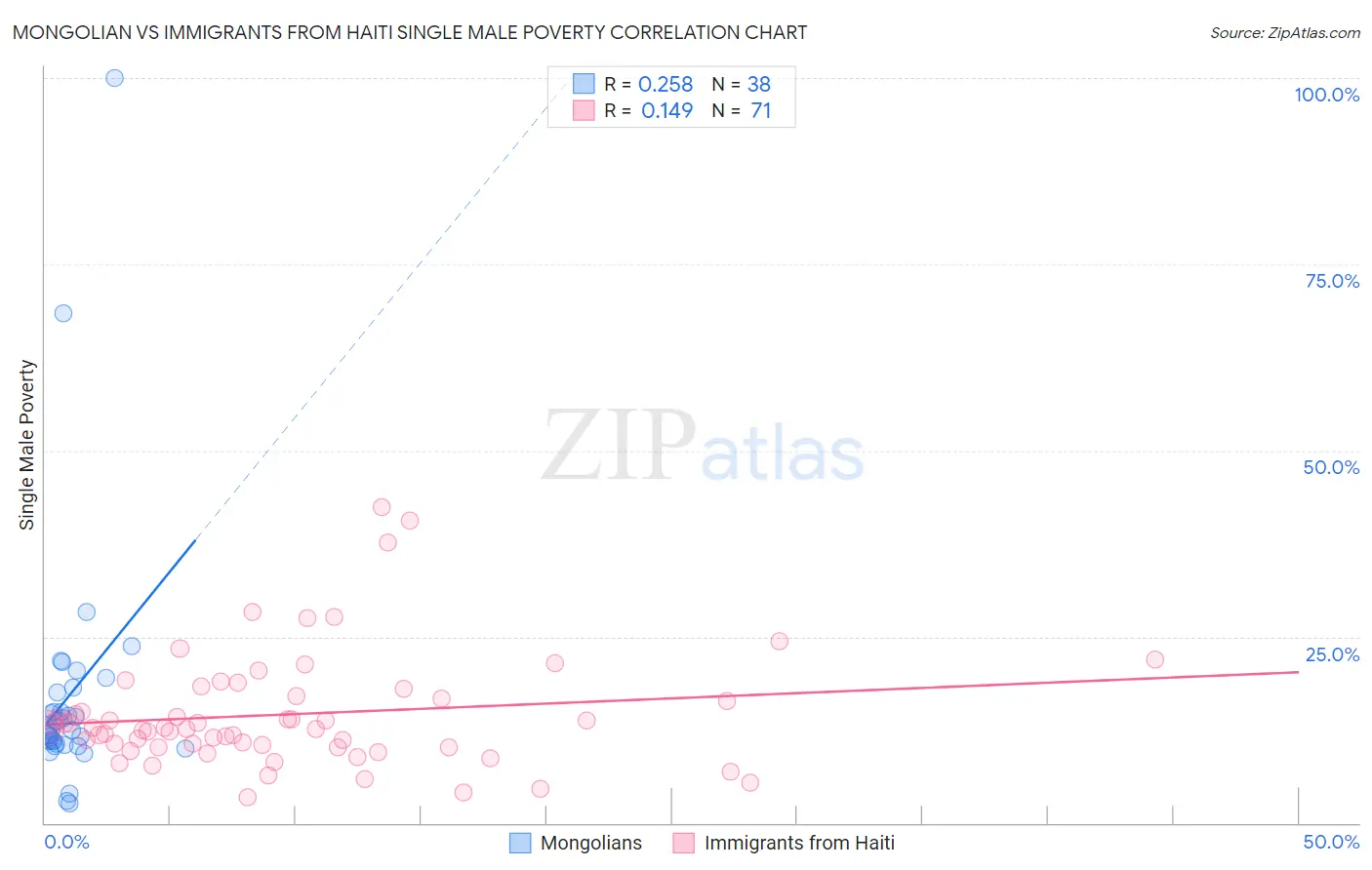 Mongolian vs Immigrants from Haiti Single Male Poverty