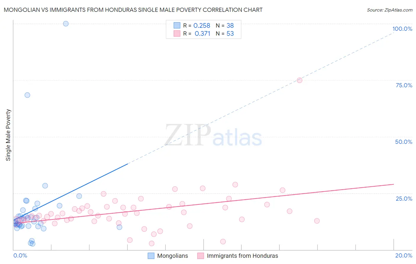Mongolian vs Immigrants from Honduras Single Male Poverty