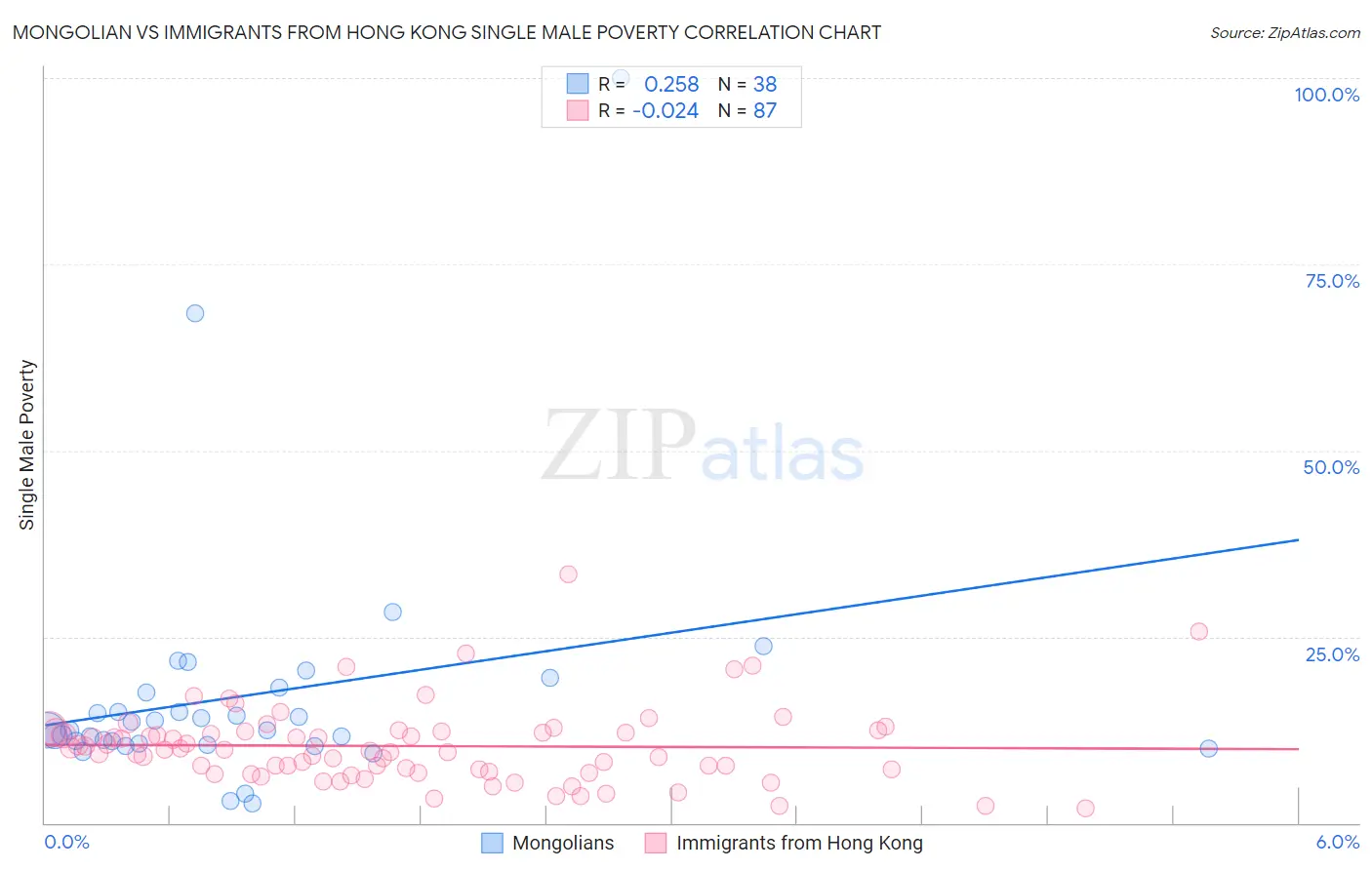 Mongolian vs Immigrants from Hong Kong Single Male Poverty
