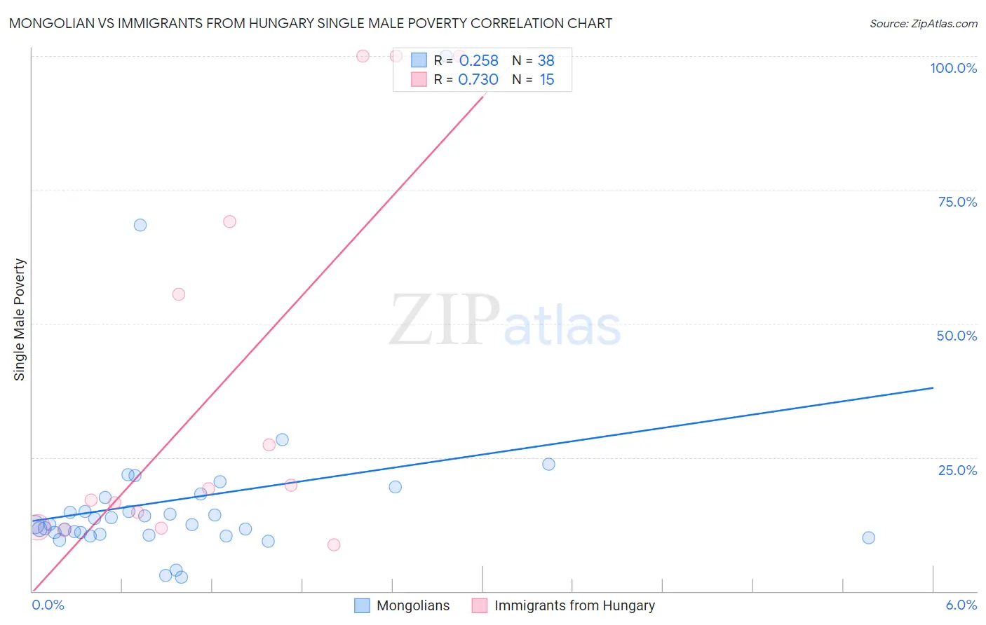 Mongolian vs Immigrants from Hungary Single Male Poverty