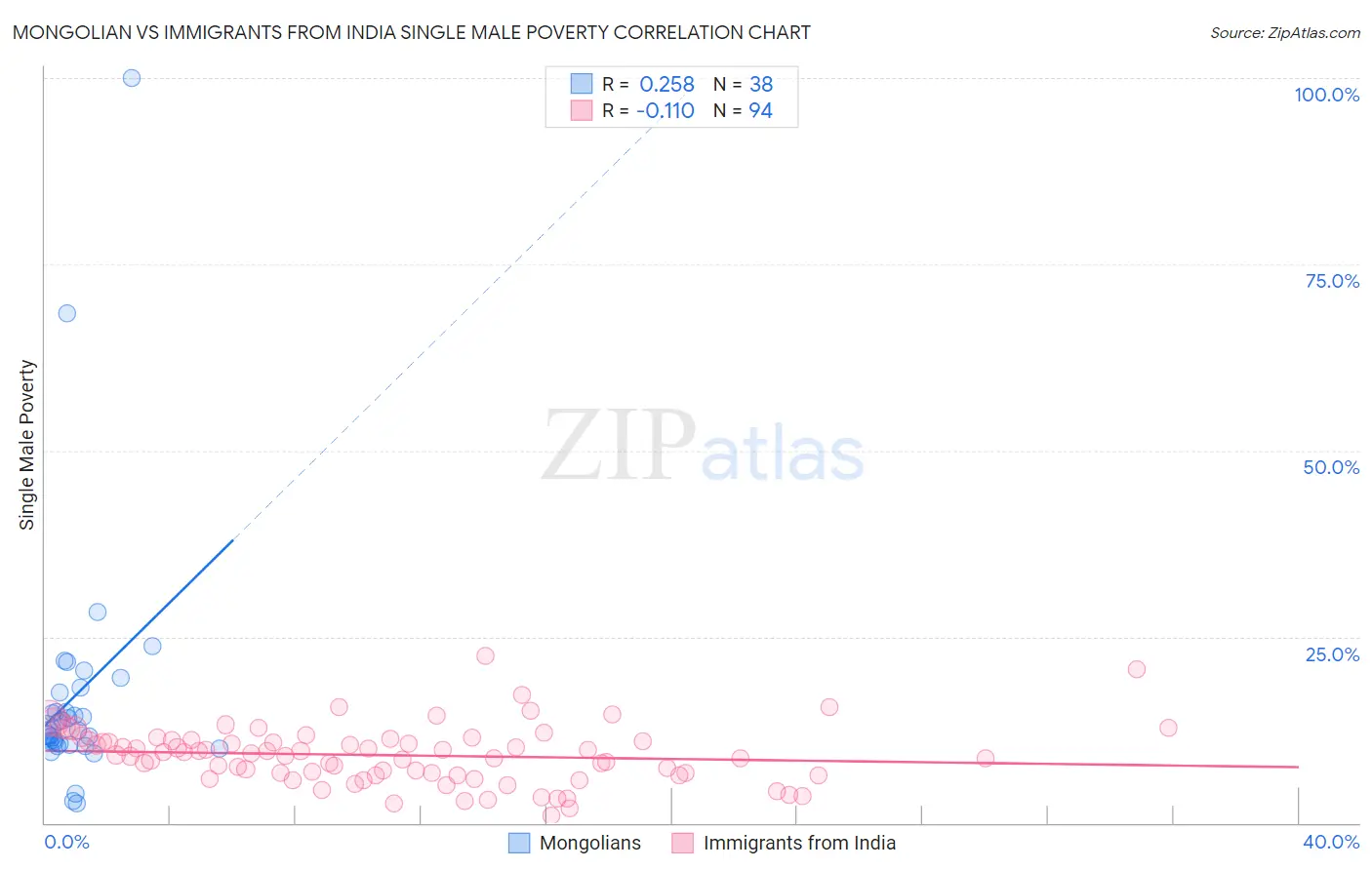 Mongolian vs Immigrants from India Single Male Poverty