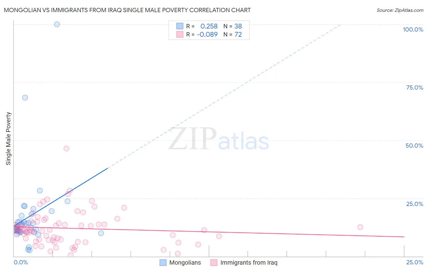 Mongolian vs Immigrants from Iraq Single Male Poverty
