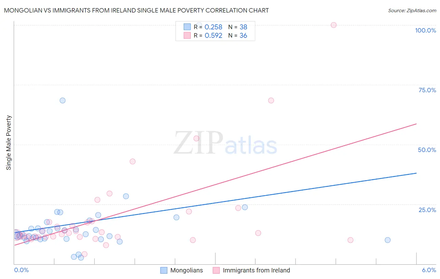 Mongolian vs Immigrants from Ireland Single Male Poverty